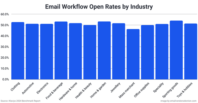 email workflow open rates by industry
