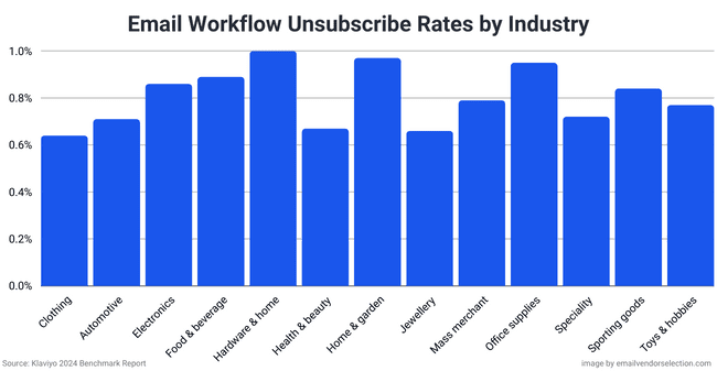 email workflow unsubscribe rates by industry