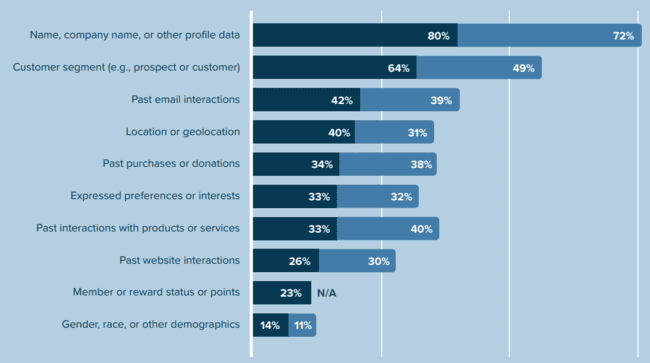 estadísticas de personalización y segmentación del email