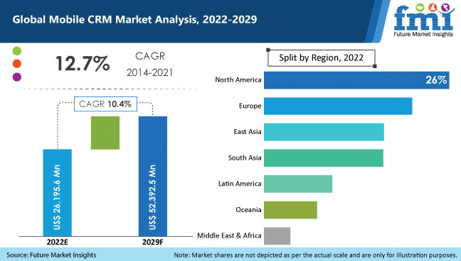 estadísticas del mercado mundial de CRM móvil