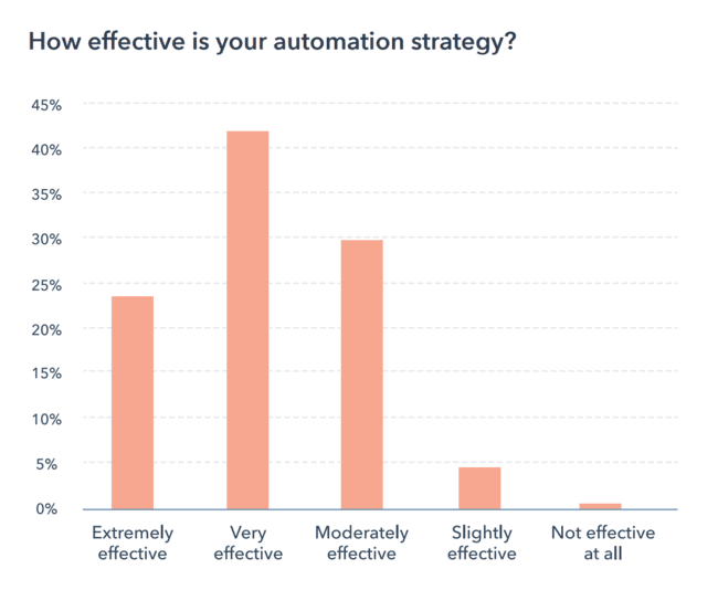 estadísticas sobre la eficacia de la estrategia de automatización