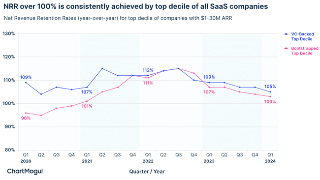estadísticas sobre la retención de ingresos netos de las empresas de SaaS