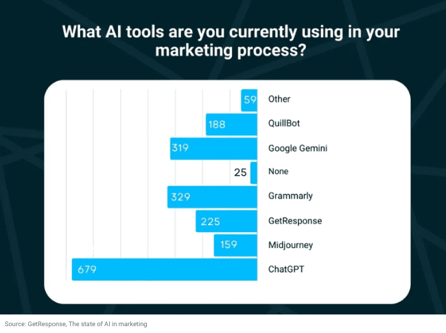 estadísticas sobre las herramientas de IA más populares para los profesionales del marketing