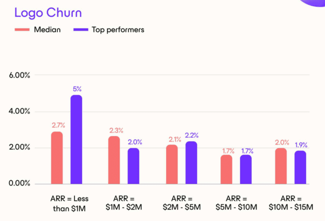 estadísticas sobre los clientes perdidos de las empresas SaaS
