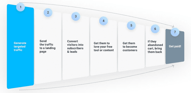 example sales funnel on GetResponse