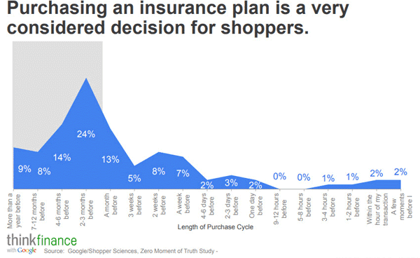 financial services have to follow through with lead nurturing