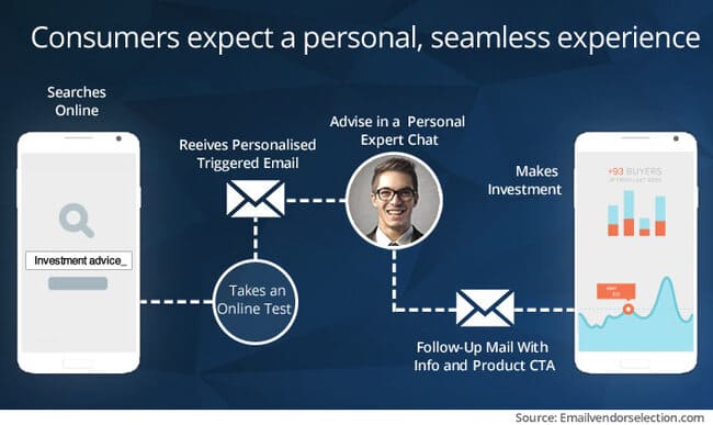 financial services offering a smooth customer experience