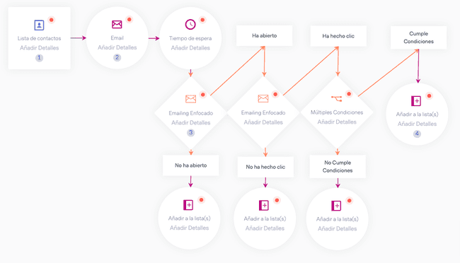 flujo de trabajo de la automatización