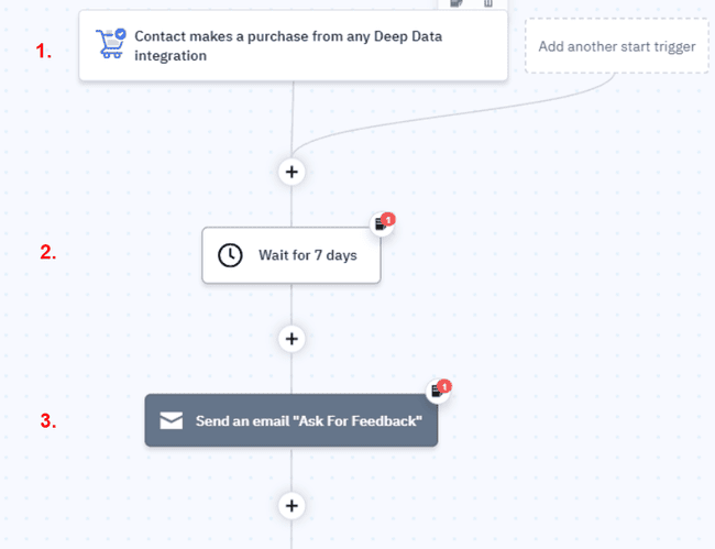 flujo de trabajo de marketing automation para recoger opiniones tras una compra