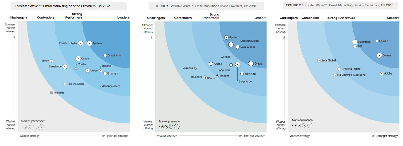 forrester waves email vendors 2022 2020 2018