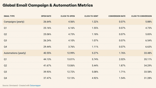 global email campaign and automation metrics
