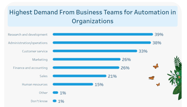 highest demand from business teams for automation in organizations