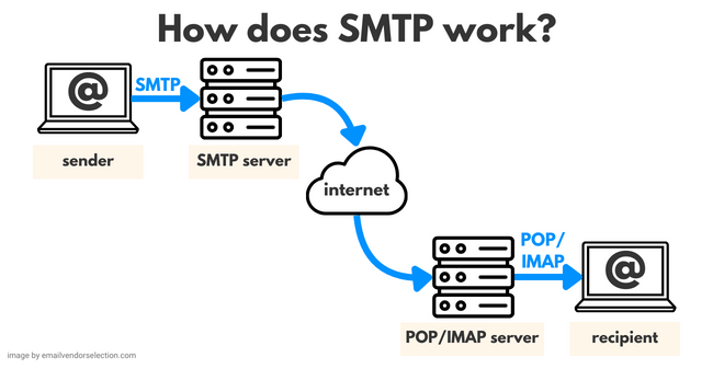 how does SMTP work simple mail transfer protocol
