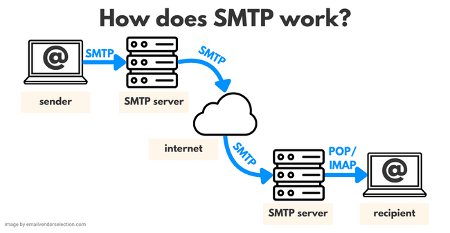 how does SMTP work what is simple mail transfer protocol