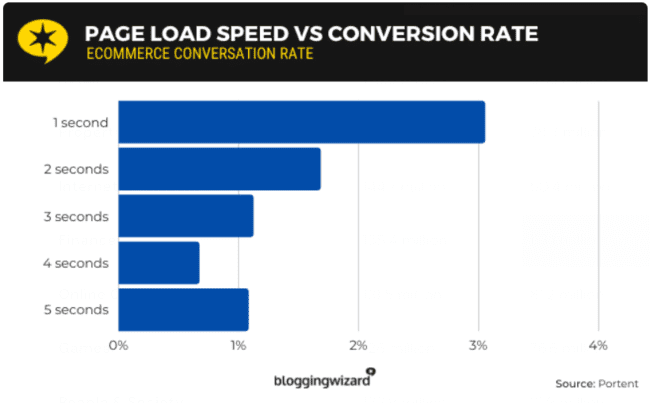 impact of page load time on ecommerce conversions