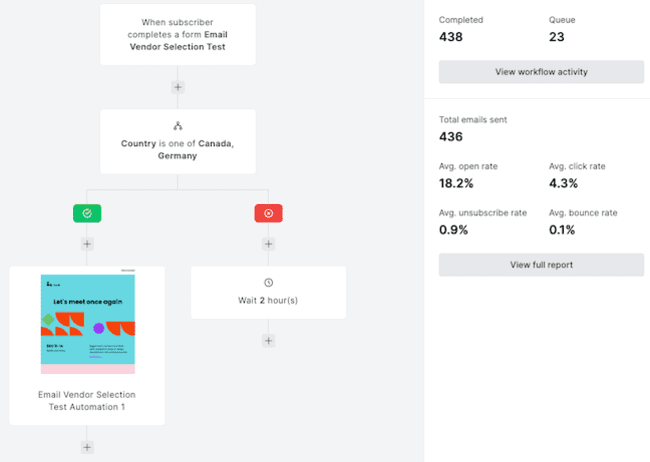implementar un flujo de trabajo de automatización del marketing