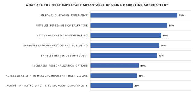 important advantages of using marketing automation