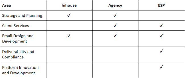 email team inhouse agency or esp