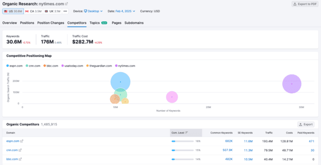 investigación orgánica de SEO de Semrush