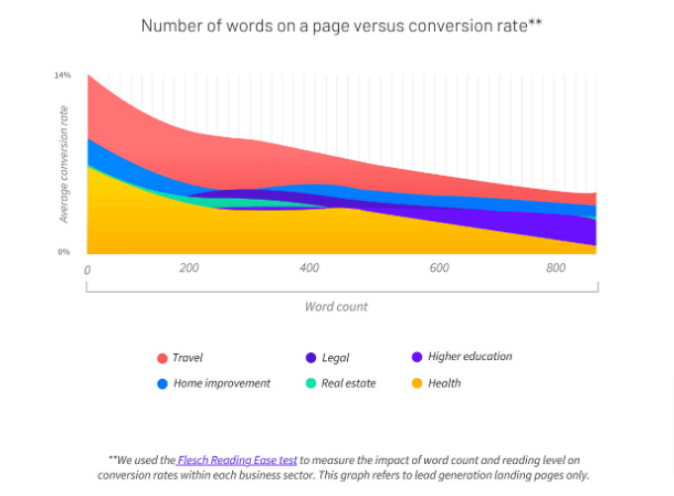 landing page stats long form landing pages convert worse