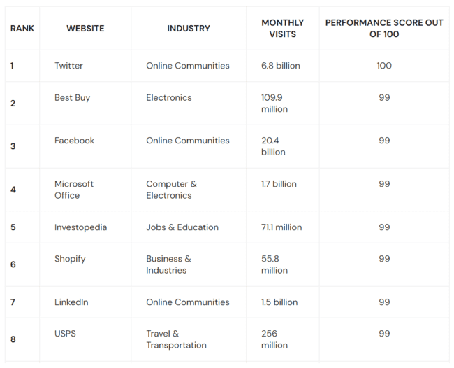 las 8 mejores puntuaciones de Core Web Vital en las páginas de inicio de los 100 sitios web más importantes