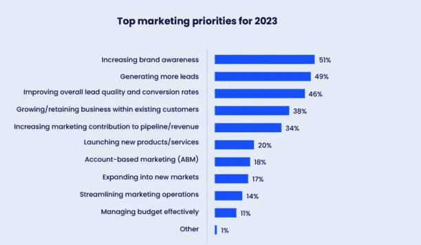 lead generation is the second highest marketing priority in 2023