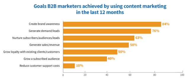 lead generation goals achieved by B2B marketers