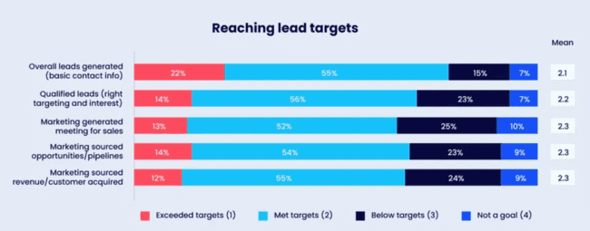 lead generation statistics stats reaching targets