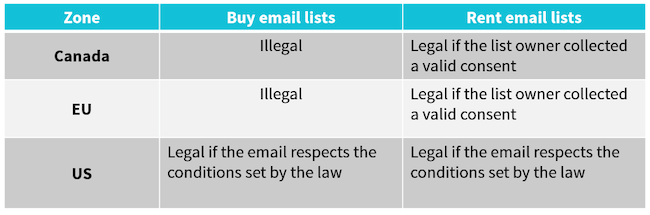 Legal regulations about renting and buying emails in different zones