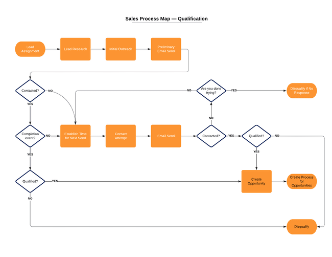 mapa del proceso del equipo de ventas