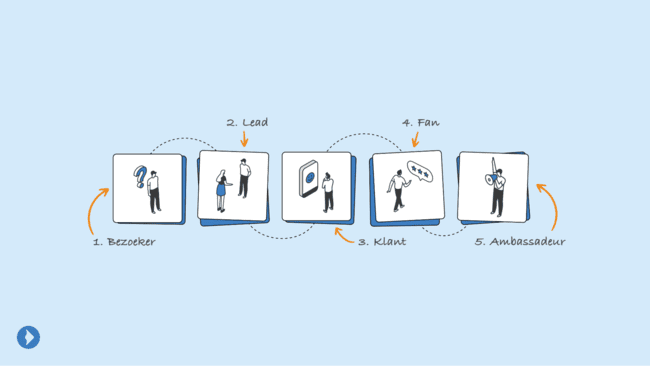 mapping your customer journey in MailBlue