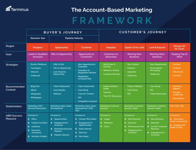 marco del account based marketing