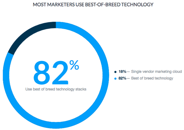 marketers-best-of-breed-marketing-automation