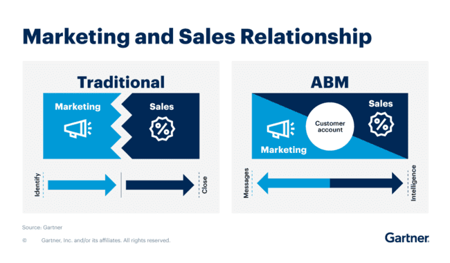 marketing and sales relationship traditional vs. abm