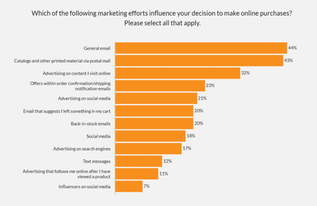 marketing efforts that influence online buying decision