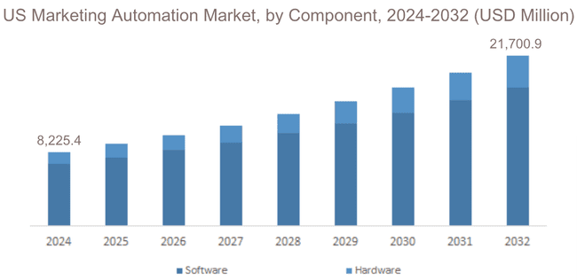 mercado estadounidense de automatización del marketing por componentes