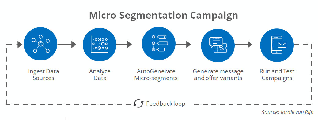 micro segmentation flow