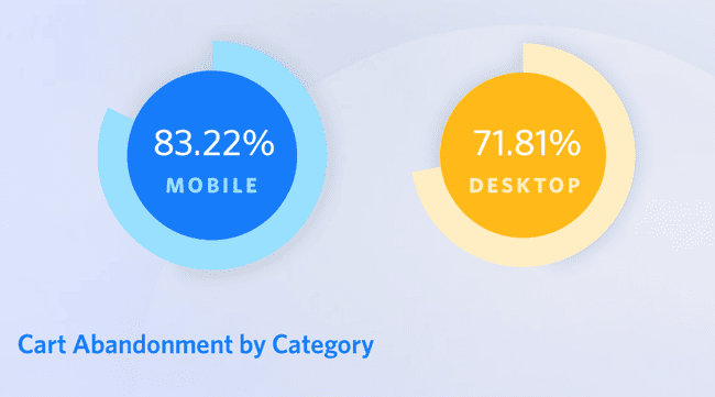 mobile vs desktop cart abandonment rate