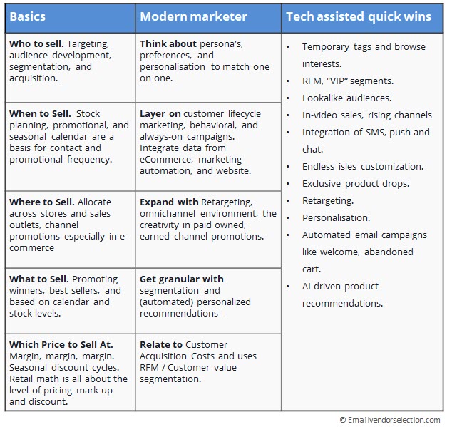 modern marketing framework
