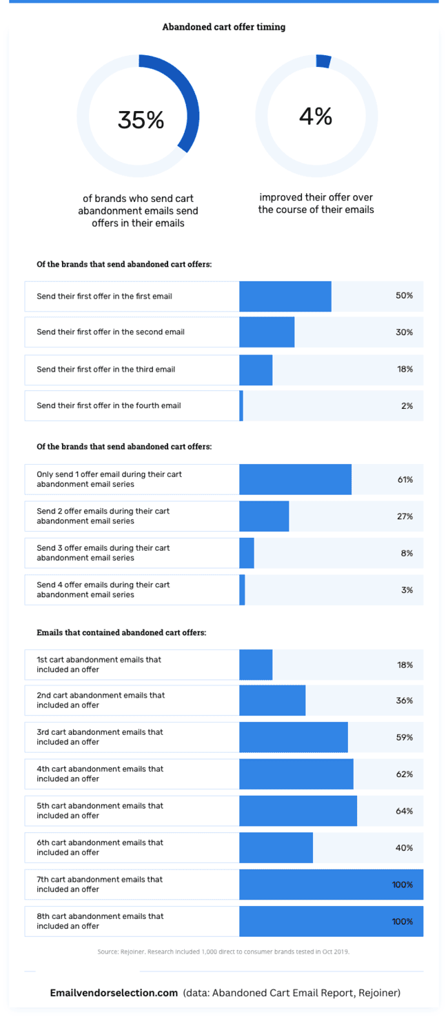 momento de la oferta para carritos abandonados