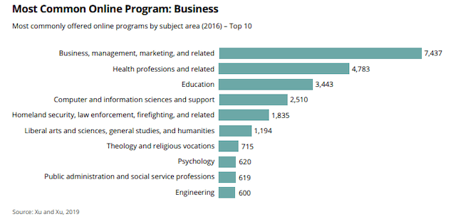 most common online programs for business statistics online education