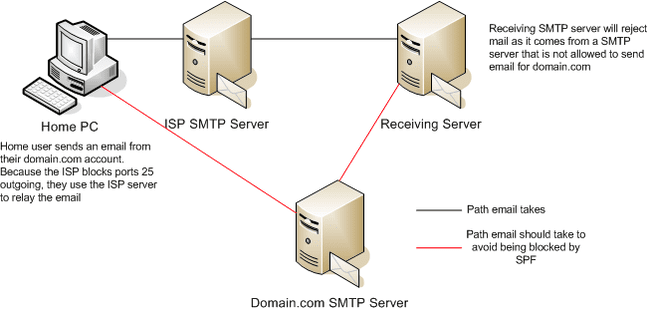 movement of email through smtp server