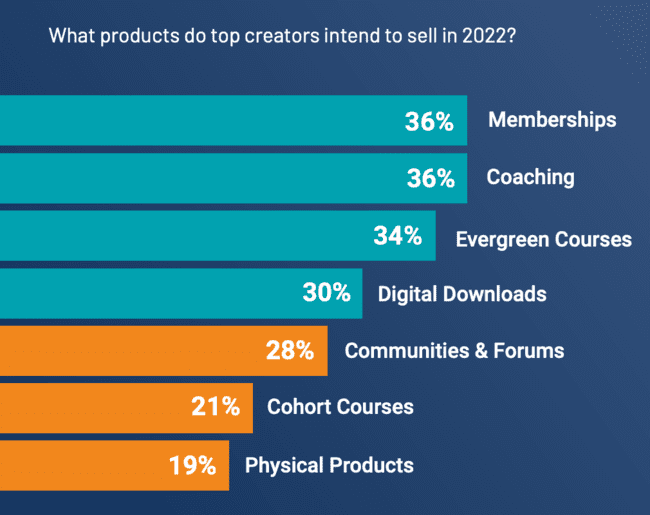 online learning statistics products top creators intend to sell