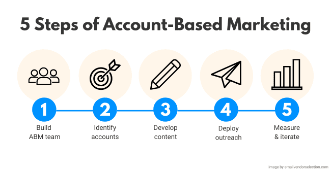 pasos para adoptar el account based marketing