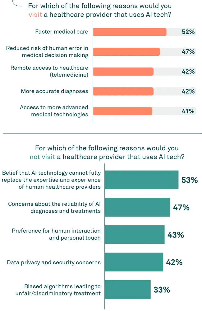 percentage of Americans who will and will not visit a healthcare provider in relation to AI technology