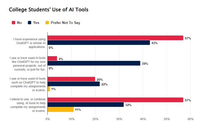 percentage of college students using ChatGPT and similar AI applications