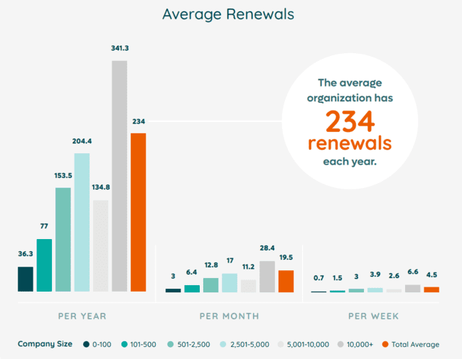 percentage of organizations that renew SaaS tools per year