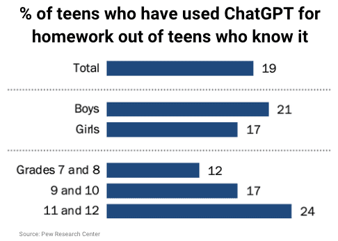 percentage of teens that have used ChatGPT for homework