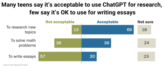 percentage of teens that think it is acceptable to use ChatGPT for assignments