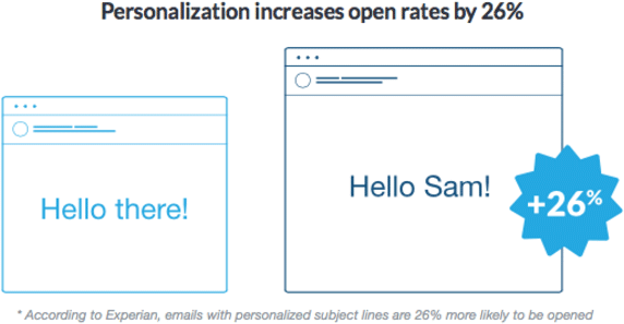 personalisation-increases-open-rates